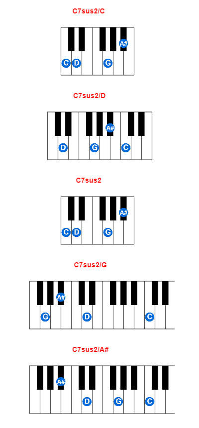 Hợp âm piano C7sus2/C và các hợp âm đảo