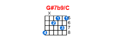 Hợp âm guitar G#7b9/C và các thế bấm