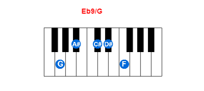 Hợp âm piano Eb9/G và các hợp âm đảo