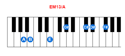 Hợp âm piano EM13/A và các hợp âm đảo