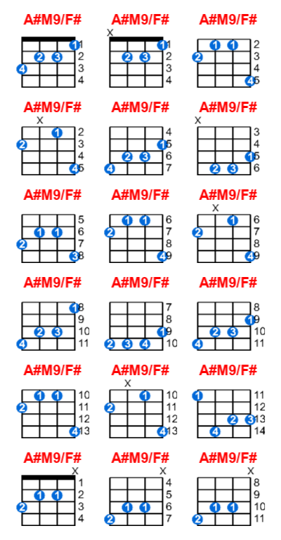 Hợp âm ukulele A#M9/F# và các thế bấm