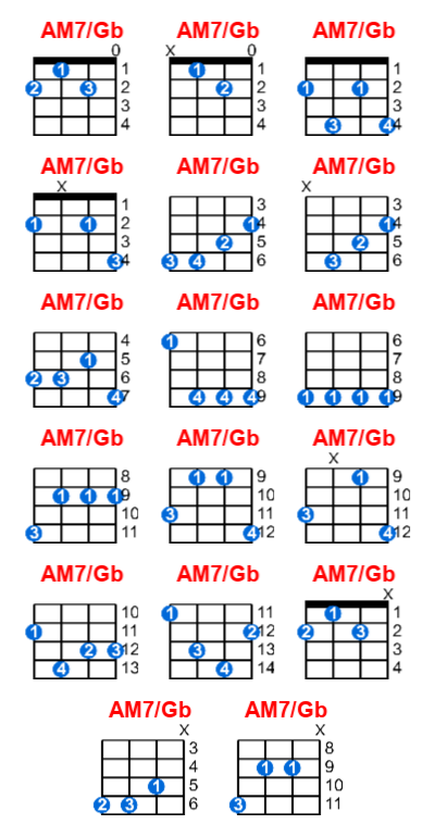 Hợp âm ukulele AM7/Gb và các thế bấm