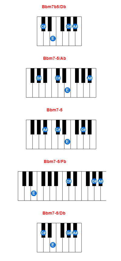 Hợp âm piano Bbm7b5/Db và các hợp âm đảo