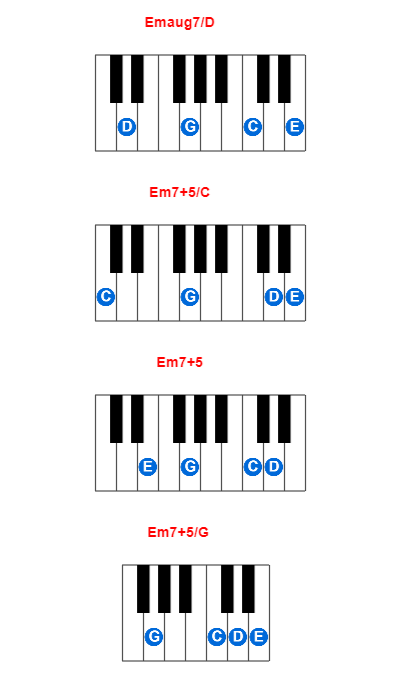 Hợp âm piano Emaug7/D và các hợp âm đảo