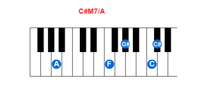 Hợp âm piano C#M7/A và các hợp âm đảo