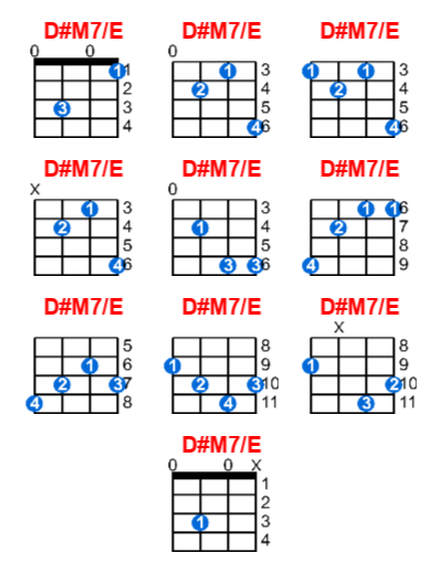 Hợp âm ukulele D#M7/E và các thế bấm