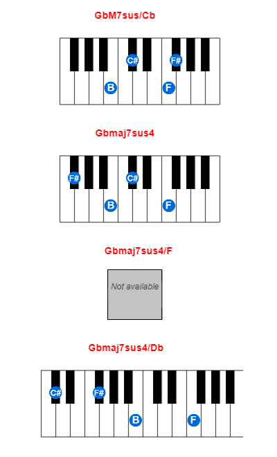 Hợp âm piano GbM7sus/Cb và các hợp âm đảo