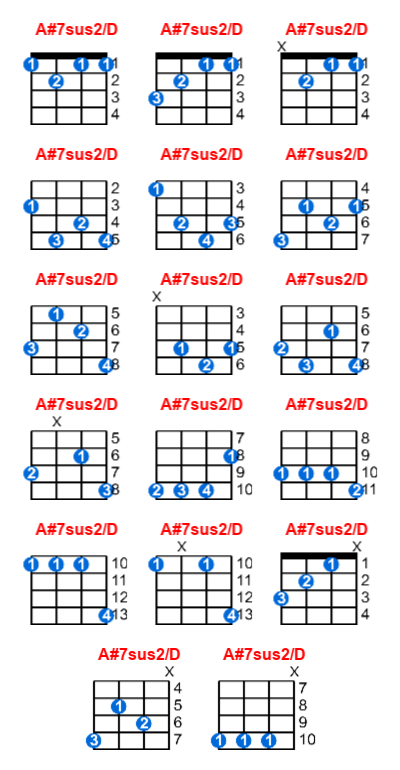 Hợp âm ukulele A#7sus2/D và các thế bấm