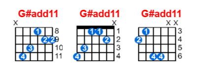 Hợp âm guitar G#add11 và các thế bấm