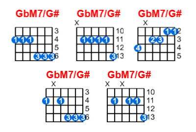 Hợp âm guitar GbM7/G# và các thế bấm