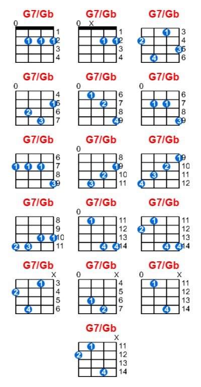 Hợp âm ukulele G7/Gb và các thế bấm