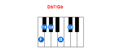 Hợp âm piano Db7/Gb và các hợp âm đảo