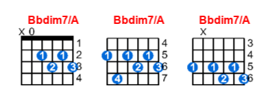 Hợp âm guitar Bbdim7/A và các thế bấm