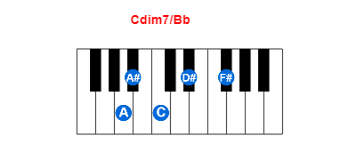 Hợp âm piano Cdim7/Bb và các hợp âm đảo
