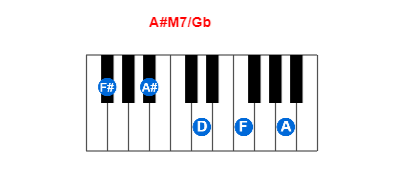 Hợp âm piano A#M7/Gb và các hợp âm đảo