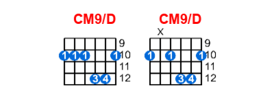 Hợp âm guitar CM9/D và các thế bấm