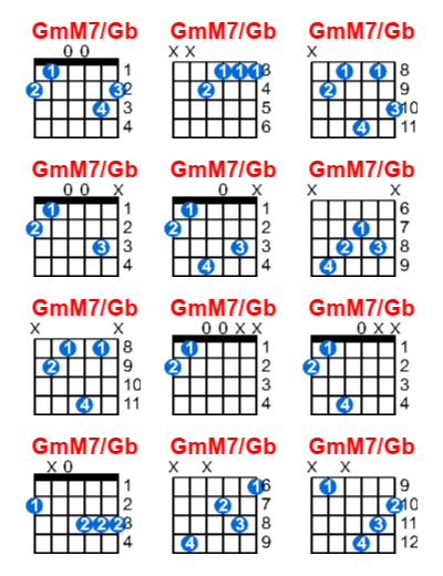 Hợp âm guitar GmM7/Gb và các thế bấm