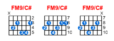 Hợp âm guitar FM9/C# và các thế bấm