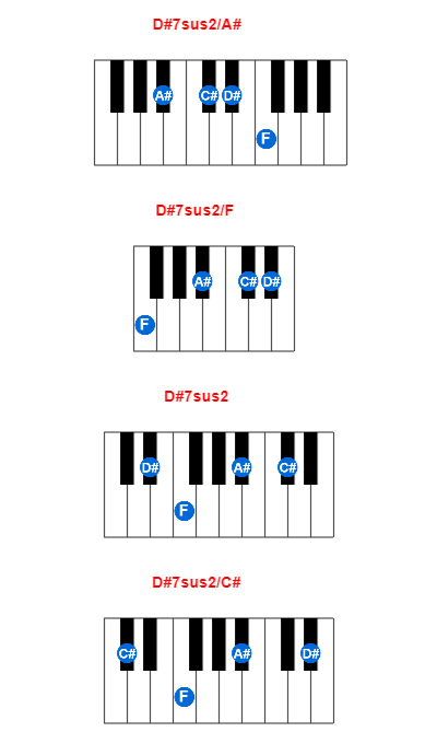 Hợp âm piano D#7sus2/A# và các hợp âm đảo