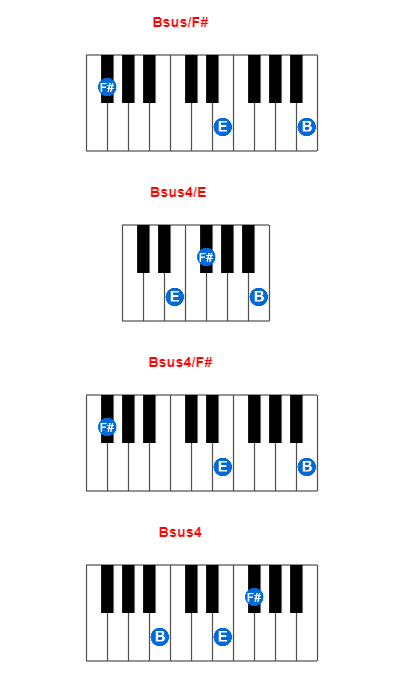 Hợp âm piano Bsus/F# và các hợp âm đảo