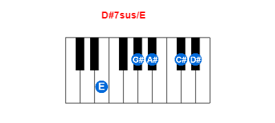 Hợp âm piano D#7sus/E và các hợp âm đảo