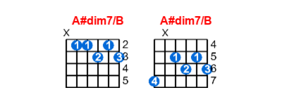 Hợp âm guitar A#dim7/B và các thế bấm