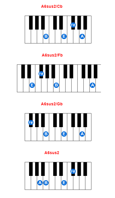 Hợp âm piano A6sus2/Cb và các hợp âm đảo