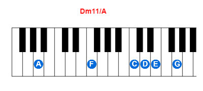 Hợp âm piano Dm11/A và các hợp âm đảo