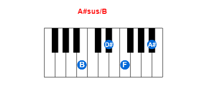 Hợp âm piano A#sus/B và các hợp âm đảo