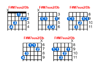 Hợp âm guitar F#M7sus2/Db và các thế bấm