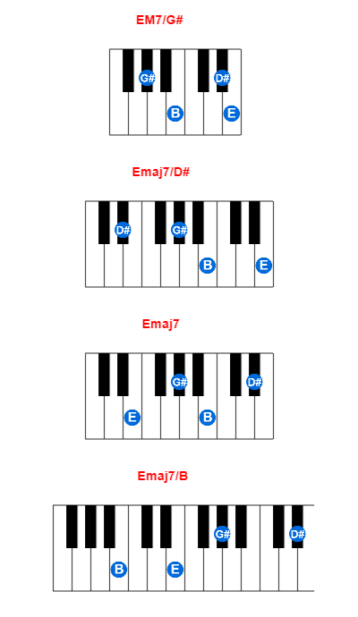 Hợp âm piano EM7/G# và các hợp âm đảo