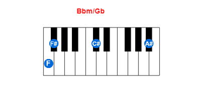 Hợp âm piano Bbm/Gb và các hợp âm đảo