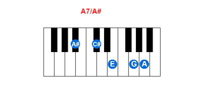 Hợp âm piano A7/A# và các hợp âm đảo