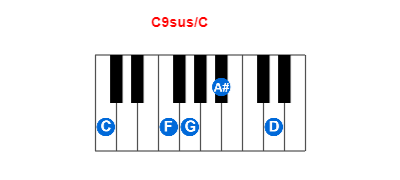 Hợp âm piano C9sus/C và các hợp âm đảo