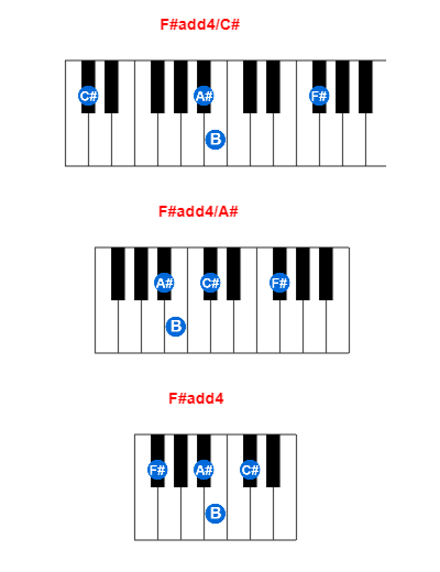 Hợp âm piano F#add4/C# và các hợp âm đảo