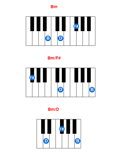 Hợp âm piano Bm và các hợp âm đảo