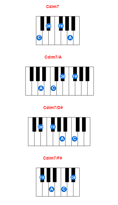 Hợp âm piano Cdim7 và các hợp âm đảo