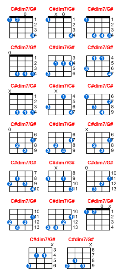 Hợp âm ukulele C#dim7/G# và các thế bấm