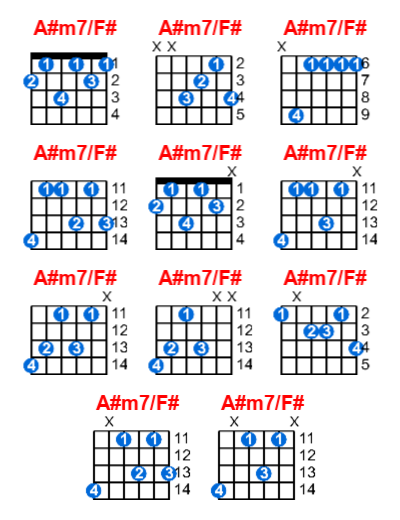 Hợp âm guitar A#m7/F# và các thế bấm