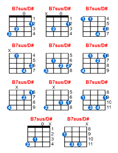 Hợp âm ukulele B7sus/D# và các thế bấm