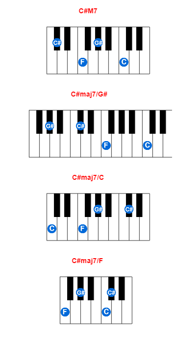 Hợp âm piano C#M7 và các hợp âm đảo