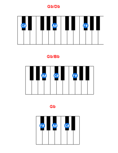 Hợp âm piano Gb/Db và các hợp âm đảo