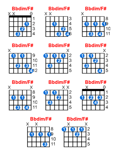 Hợp âm guitar Bbdim/F# và các thế bấm