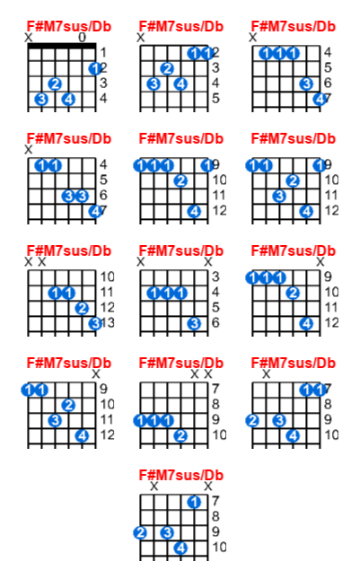 Hợp âm guitar F#M7sus/Db và các thế bấm