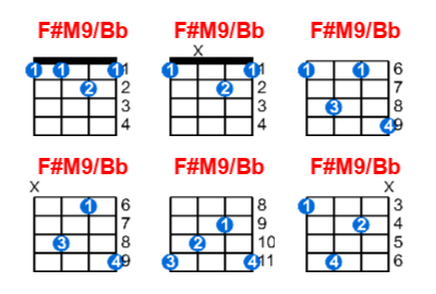 Hợp âm ukulele F#M9/Bb và các thế bấm