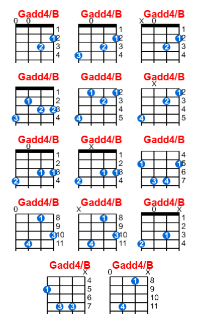 Hợp âm ukulele Gadd4/B và các thế bấm