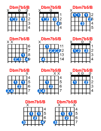 Hợp âm guitar Dbm7b5/B và các thế bấm