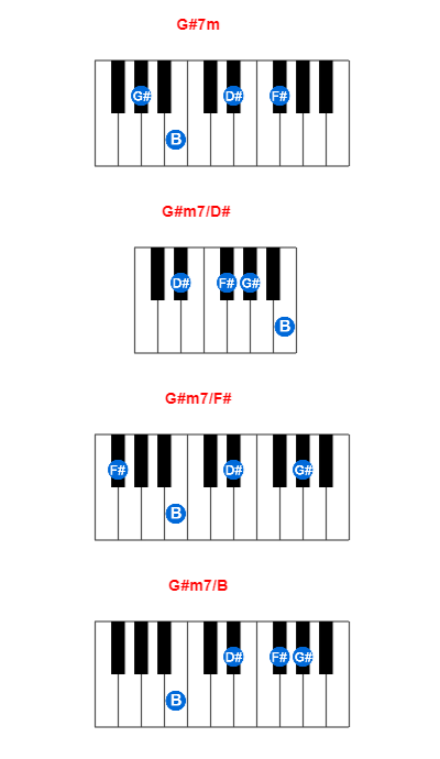 Hợp âm piano G#7m và các hợp âm đảo