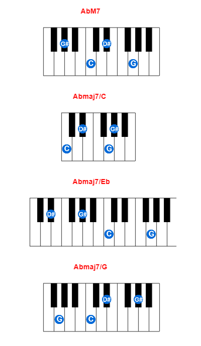 Hợp âm piano AbM7 và các hợp âm đảo