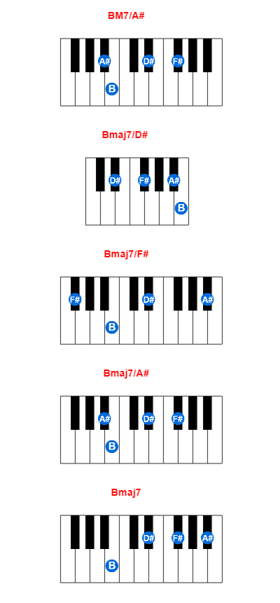 Hợp âm piano BM7/A# và các hợp âm đảo